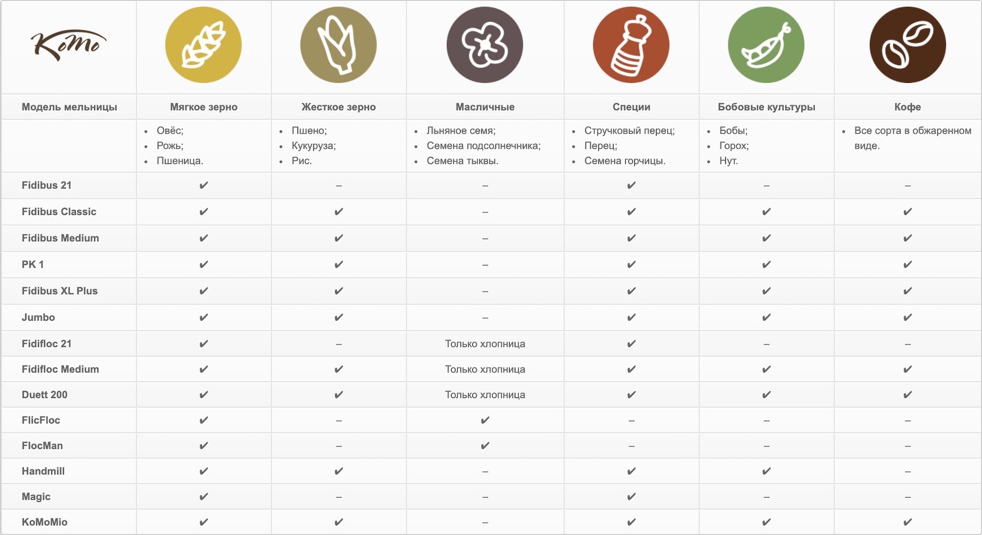 Для каких продуктов подходят мельницы Komo Для каких продуктов подходят мельницы Komo